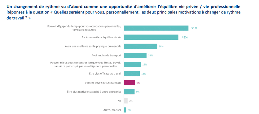 La semaine en quatre jours séduit mais suscite des craintes liées à l’intensification du travail