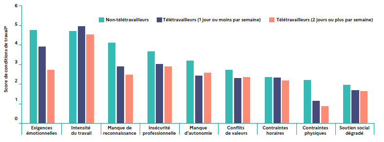 Les télétravailleurs déclarent de meilleures conditions de travail et une meilleure santé