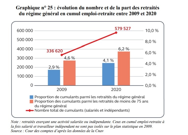 La Cour des comptes tire la sonnette d’alarme sur le coût du cumul emploi-retraite